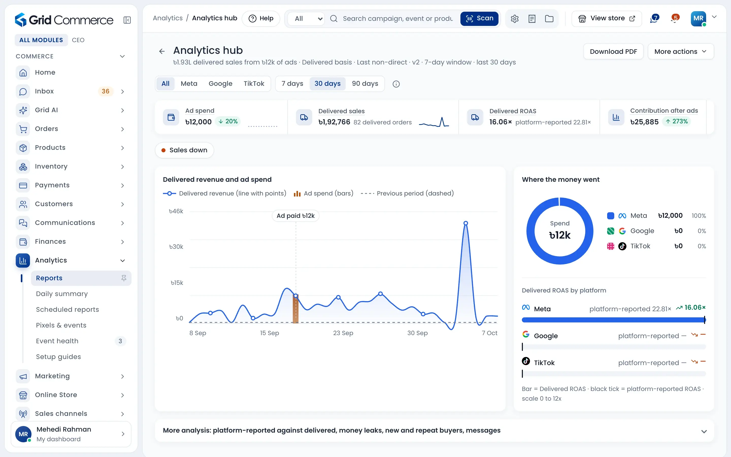 Analytics hub: ৳1,92,766 delivered sales from ৳12,000 of ads over 30 days, by platform