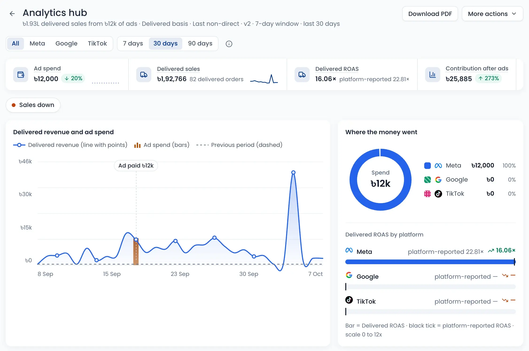 Delivered ROAS 16.06× against platform-reported 22.81×, with delivered revenue and ad spend by day