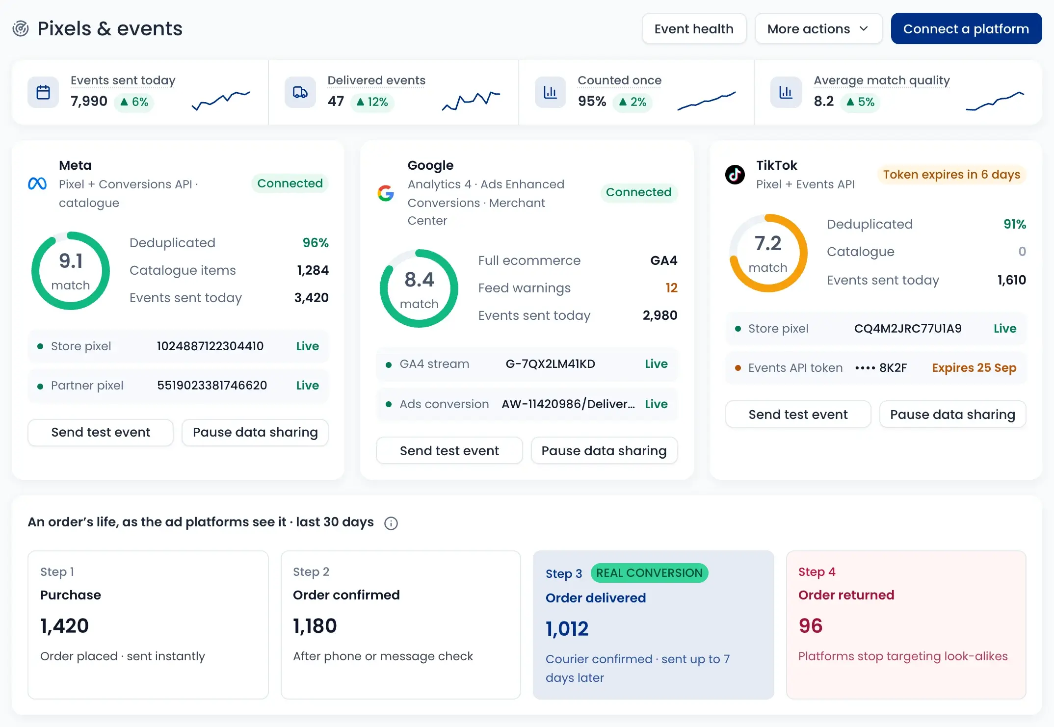 Pixels & events: Meta, Google and TikTok cards with match scores, and an order’s life from purchase to delivered