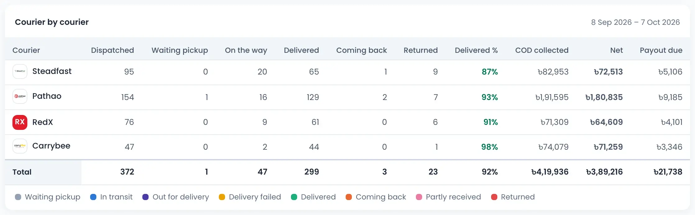 Courier by courier table for Steadfast, Pathao, RedX and Carrybee with delivered percent, COD collected, net and payout due