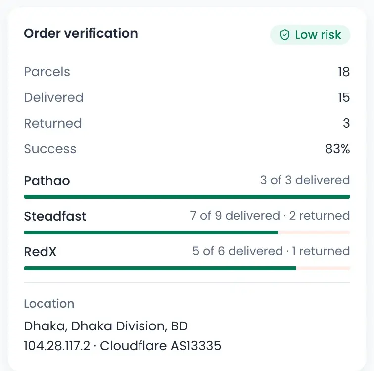 Order verification card: 18 parcels, 15 delivered, 3 returned, 83% success, low risk