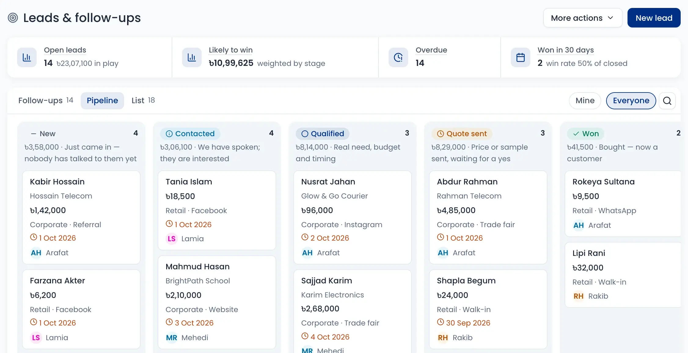 Leads pipeline: 14 open leads worth ৳23,07,100, from New to Won