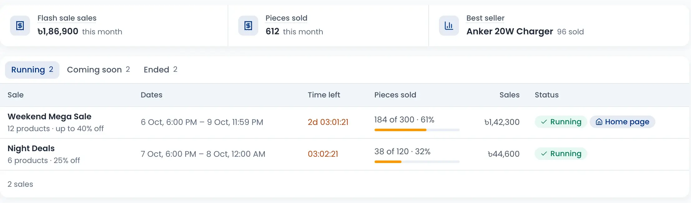Flash sales: Weekend Mega Sale and Night Deals running, with time left and pieces sold