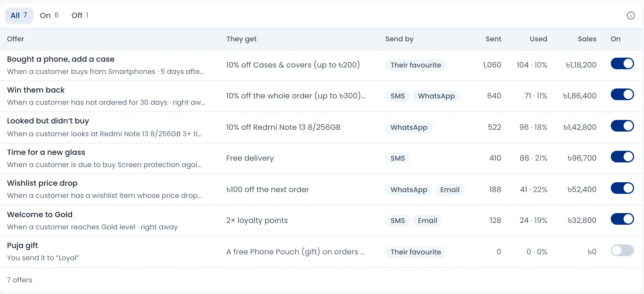 Smart offers list: Win them back, Bought a phone add a case, Welcome to Gold and more, with sends and sales