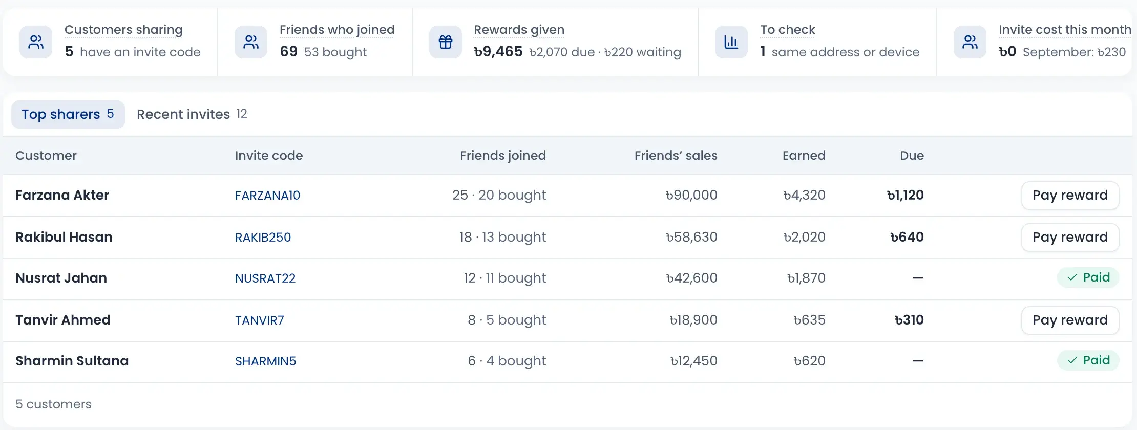 Invite a friend: 69 friends joined, ৳9,465 in rewards and the top sharers with their invite codes